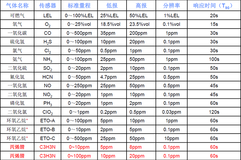 FGM-3300丙烯腈 RAEALERT EC 检测仪(图1)